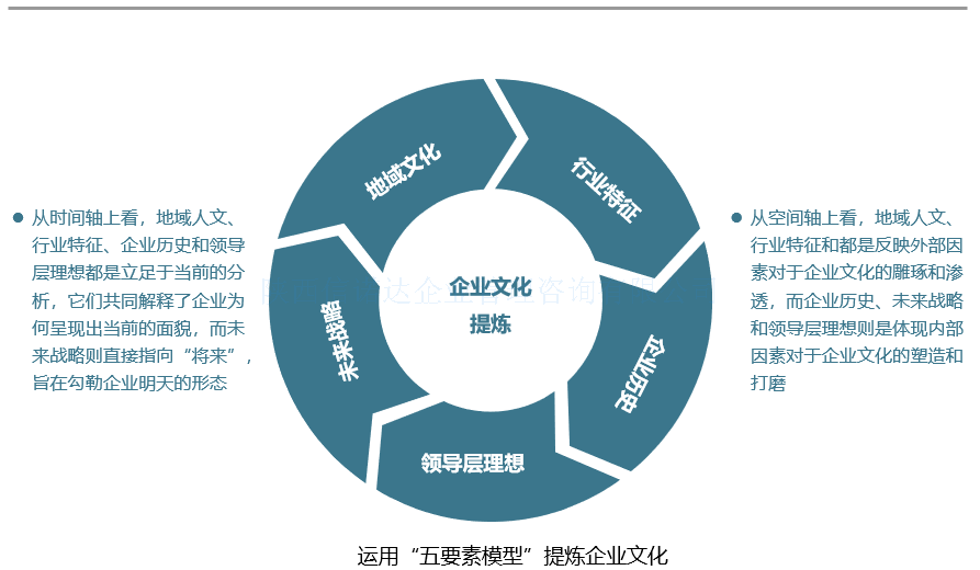 信诺达管理咨询结合"五要素模型"提炼企业文化理念体系